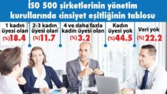 Sanayi devlerinde kadının adı yok